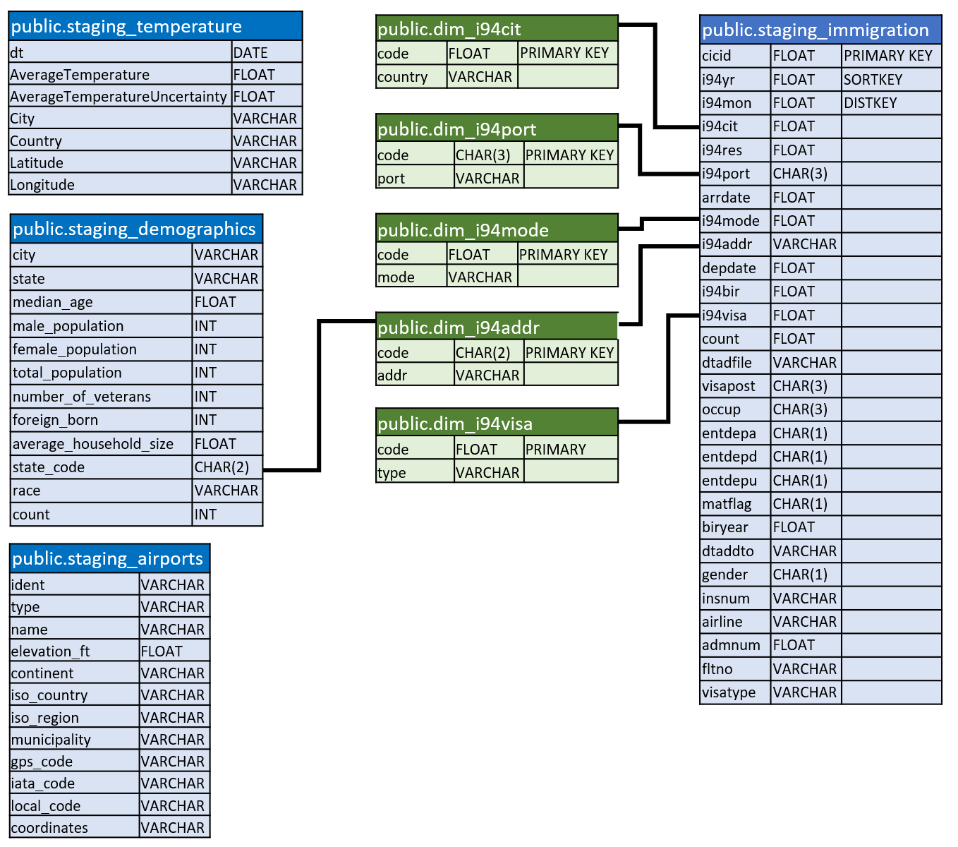 Schema