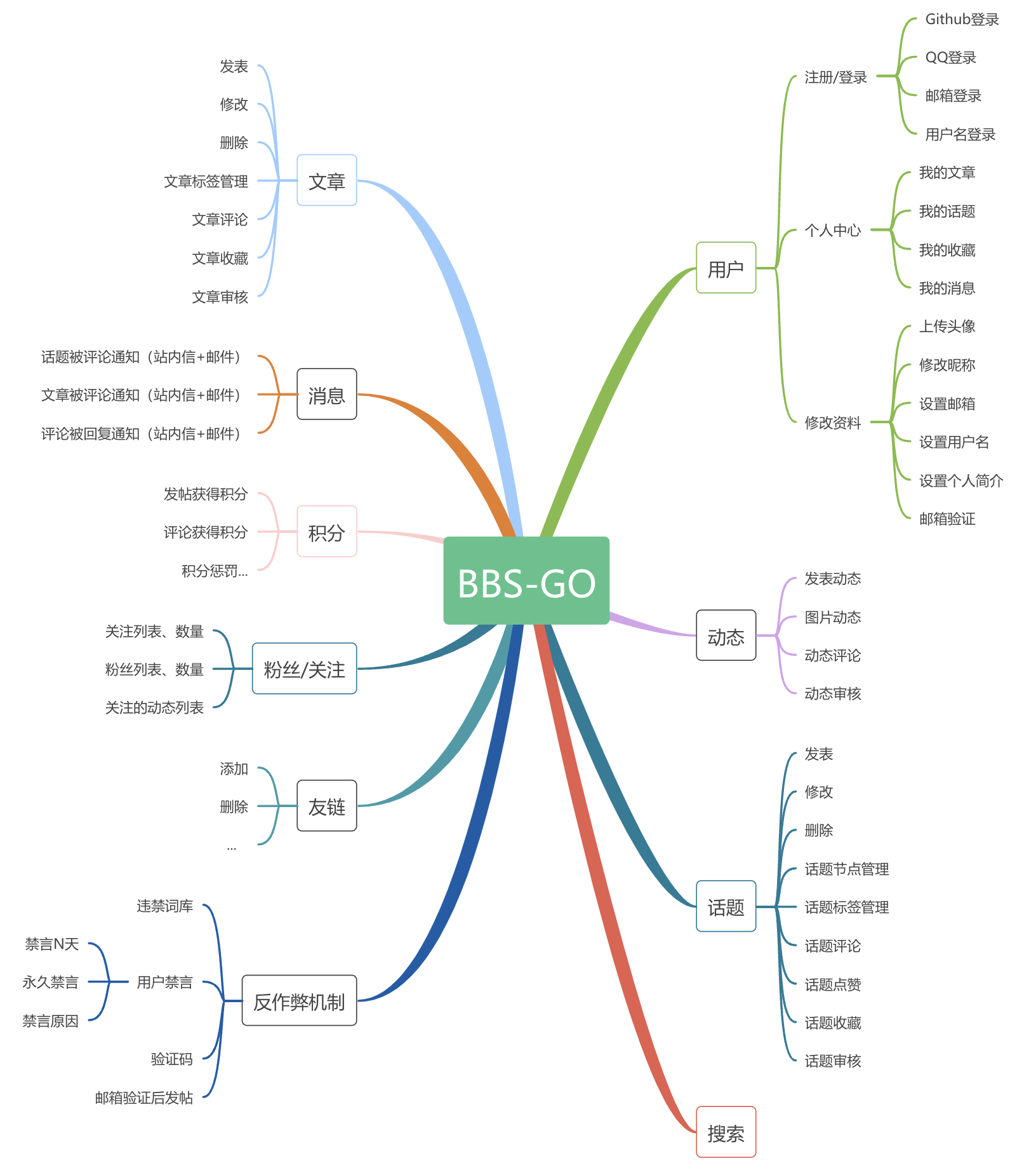 bbs-go功能简介