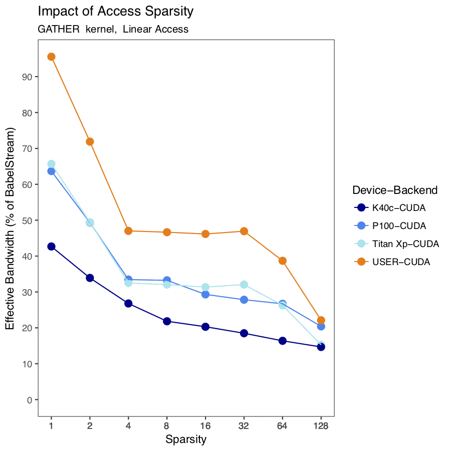 Gather Comparison