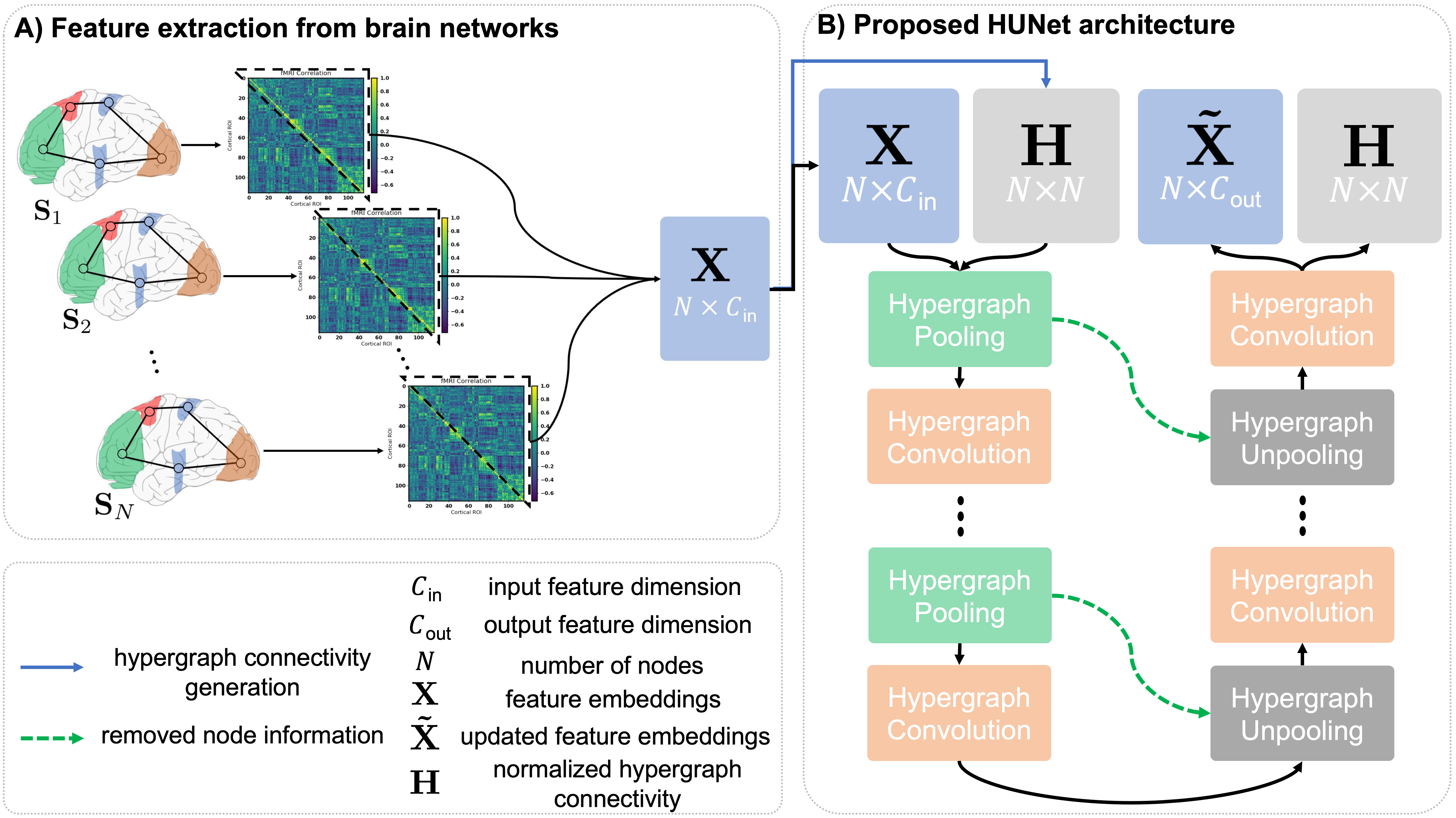 HUNet Architecture