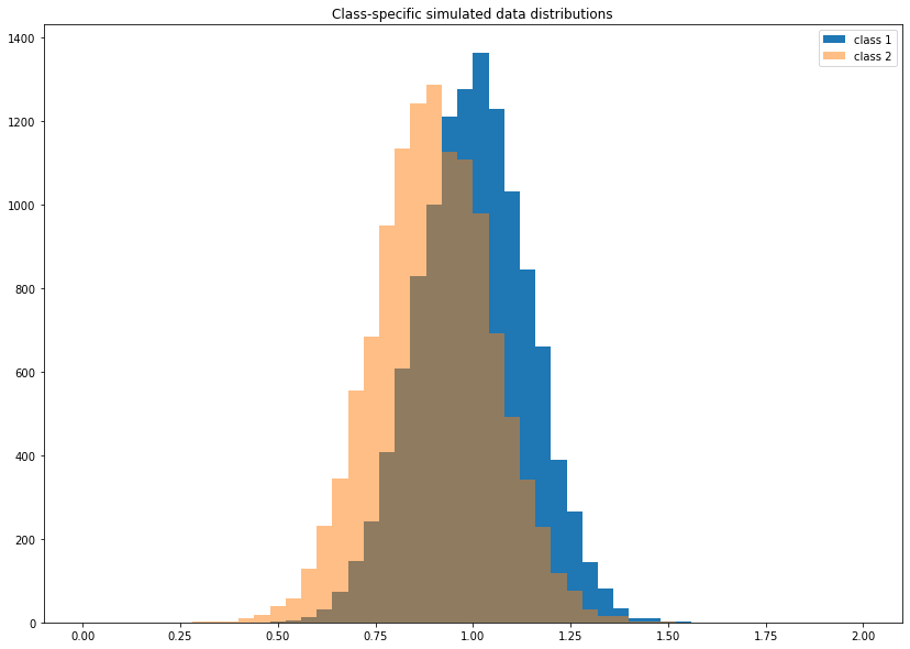 Data simulation