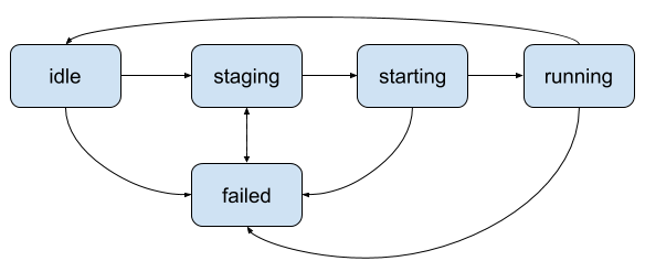 job life cycle