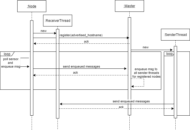 Sequence Diagram