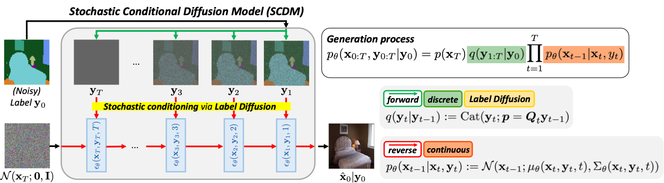 SCDM Framework