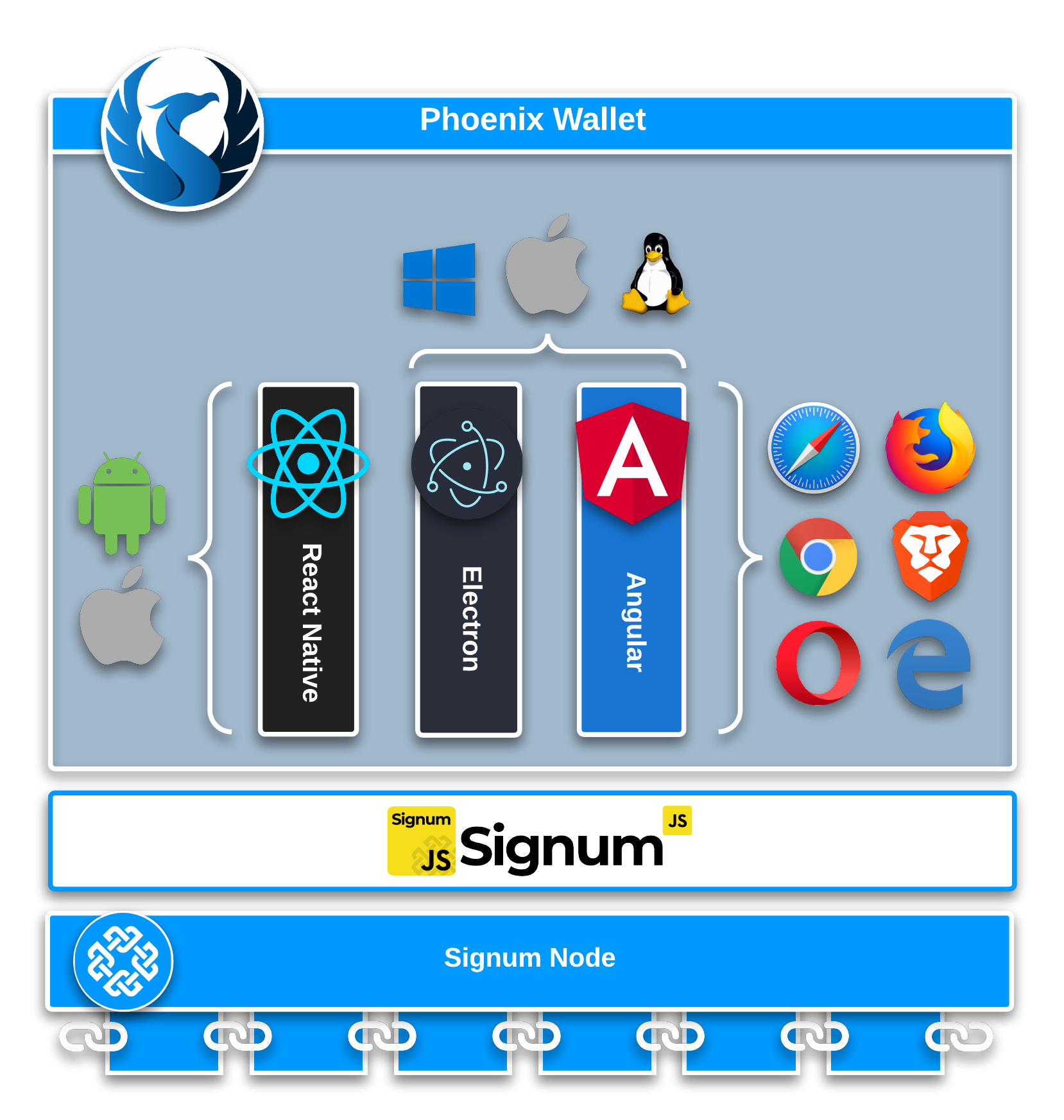 Phoenix Architecture Diagram