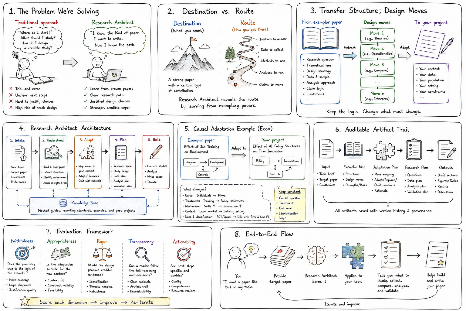 Research Architect mental model