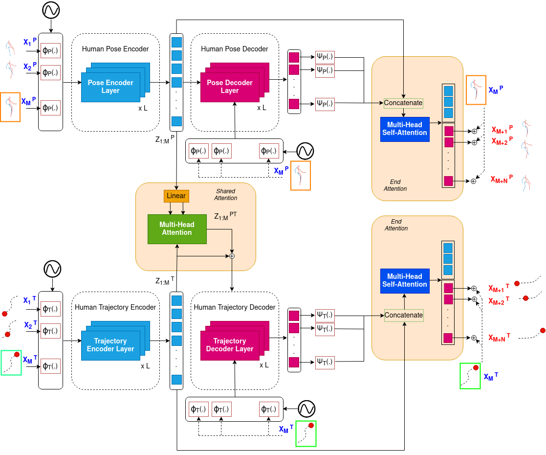 STPOTR: Simultaneous Human Trajectory and Pose Prediction Using a Non ...