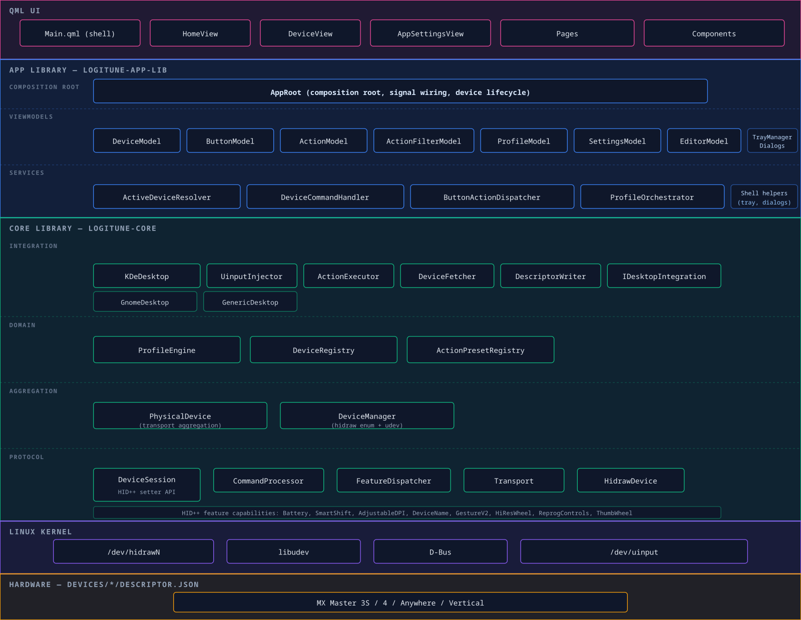 Logitune system overview: QML UI on top, then the app library band showing AppRoot, the four services (ActiveDeviceResolver, DeviceCommandHandler, ButtonActionDispatcher, ProfileOrchestrator), and Models + TrayManager; below that the core library with four sub-bands (integration, domain with ProfileEngine/DeviceRegistry/ActionPresetRegistry, aggregation, protocol), then Linux kernel and hardware at the bottom