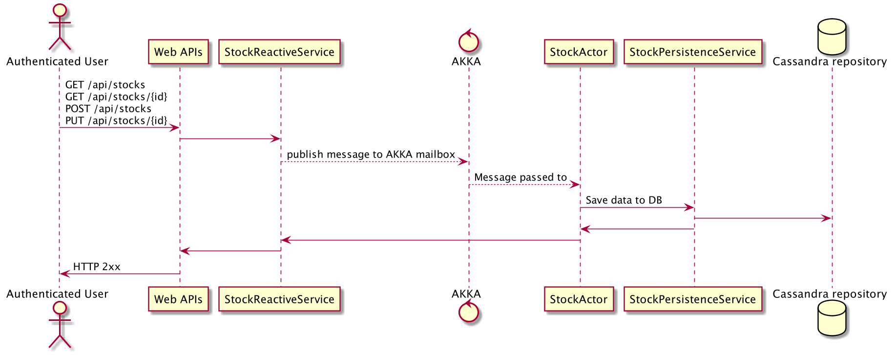 sequence-diagram screenshot