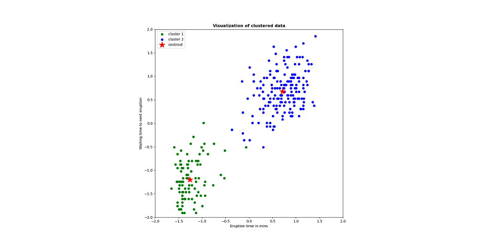 Clustering for Old Faithful Geyser Eruptions