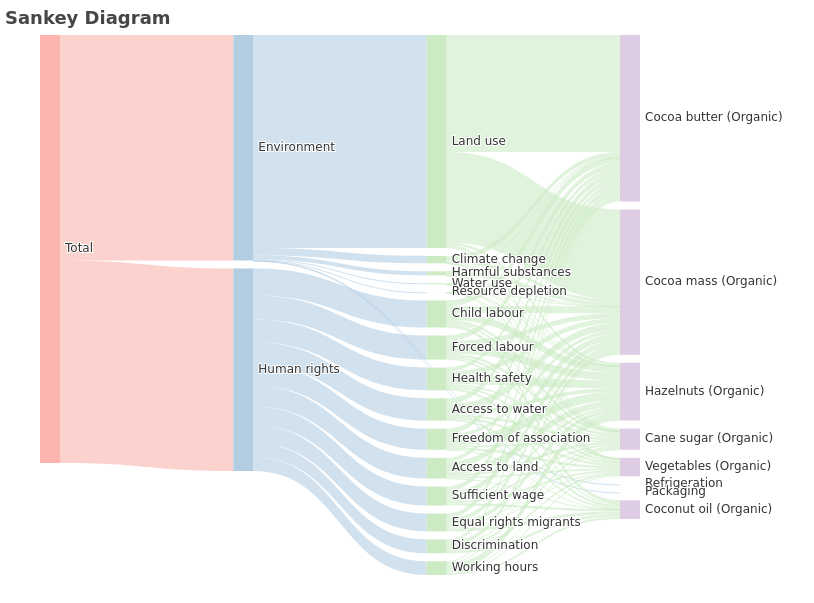 Apache Echart Sankey sample