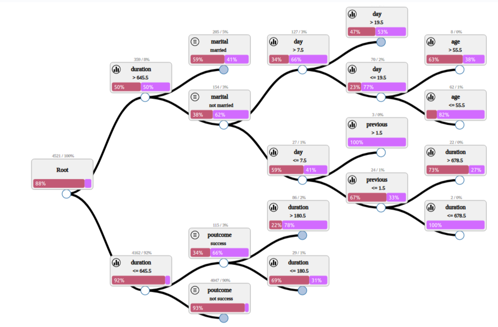 Decision tree