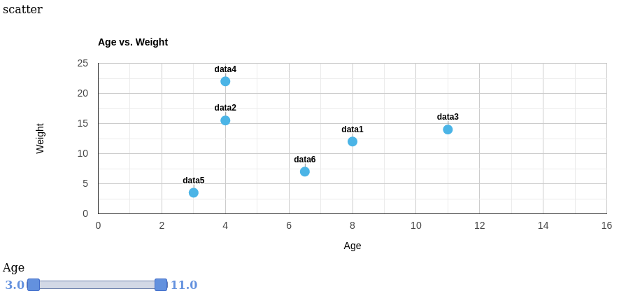 Scatter chart