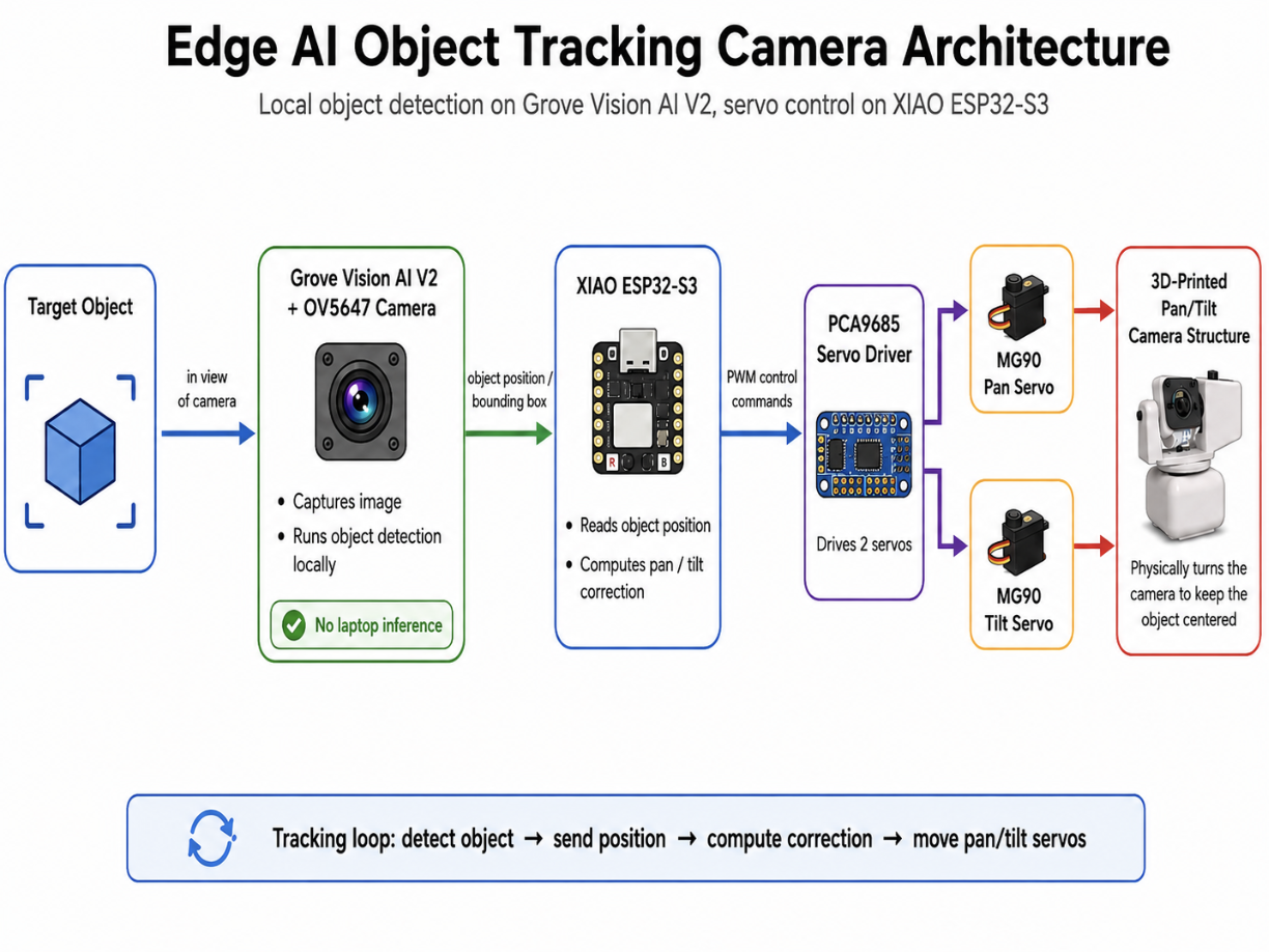 Object-tracking system diagram