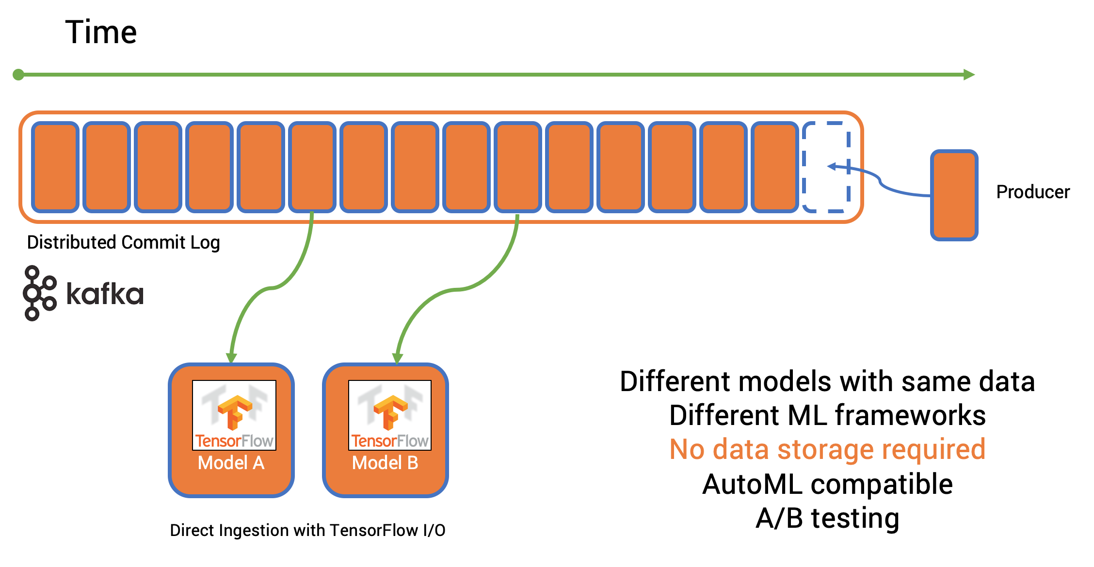 Model Training from the distributed commit log of Apache Kafka leveraging TensorFlow I/O