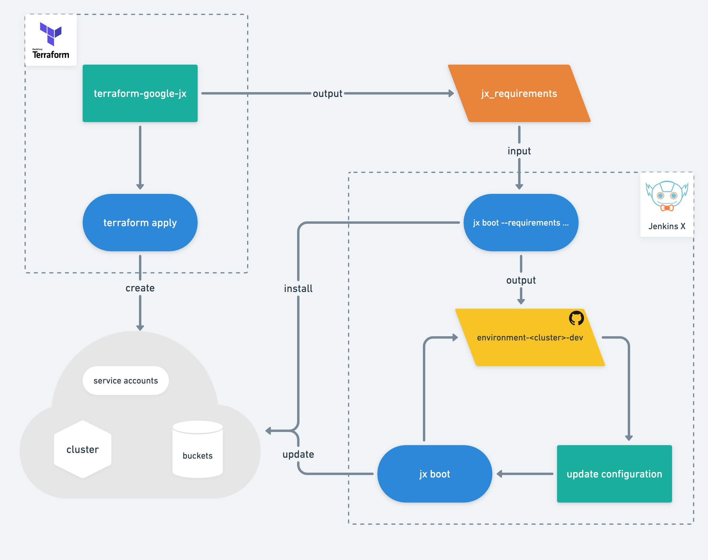 Jenkins X Installation/Update Flow