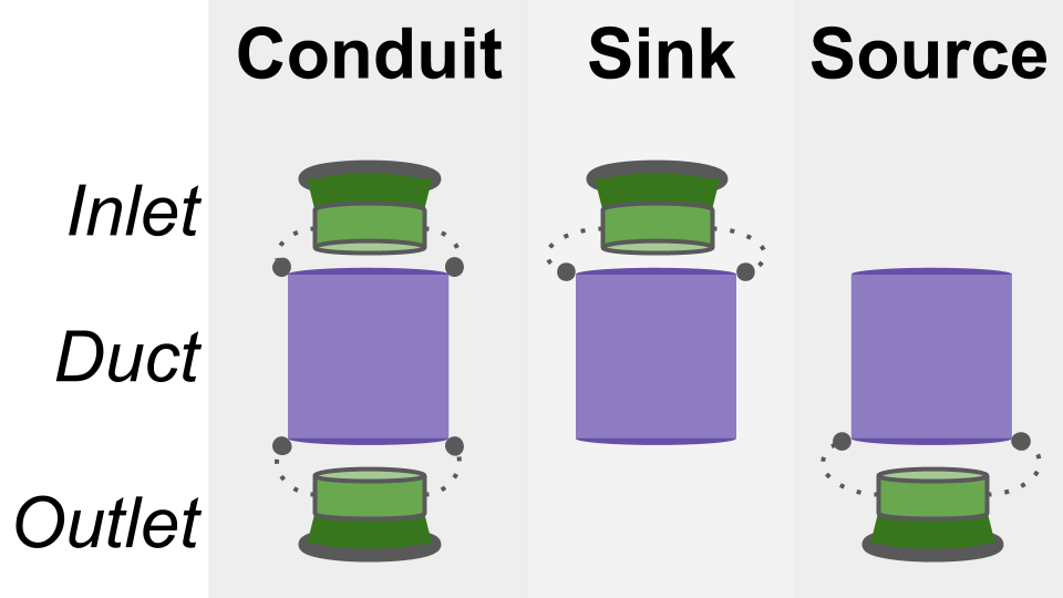 comparison of Conduit, Sink, and Source