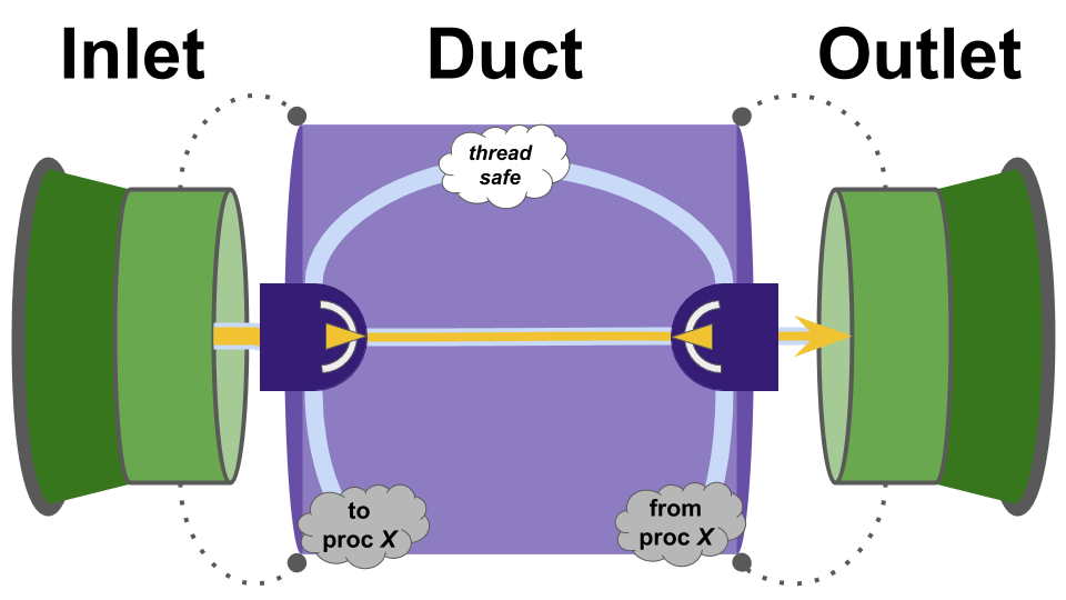 Inlet and Outlet holding a shared Duct with intra-thread implementation active