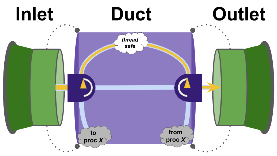 Inlet and Outlet holding a shared Duct with inter-thread implementation active