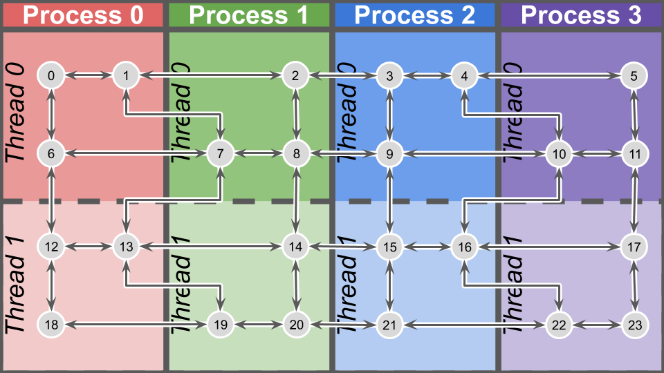 graph nodes assigned to threads and processes