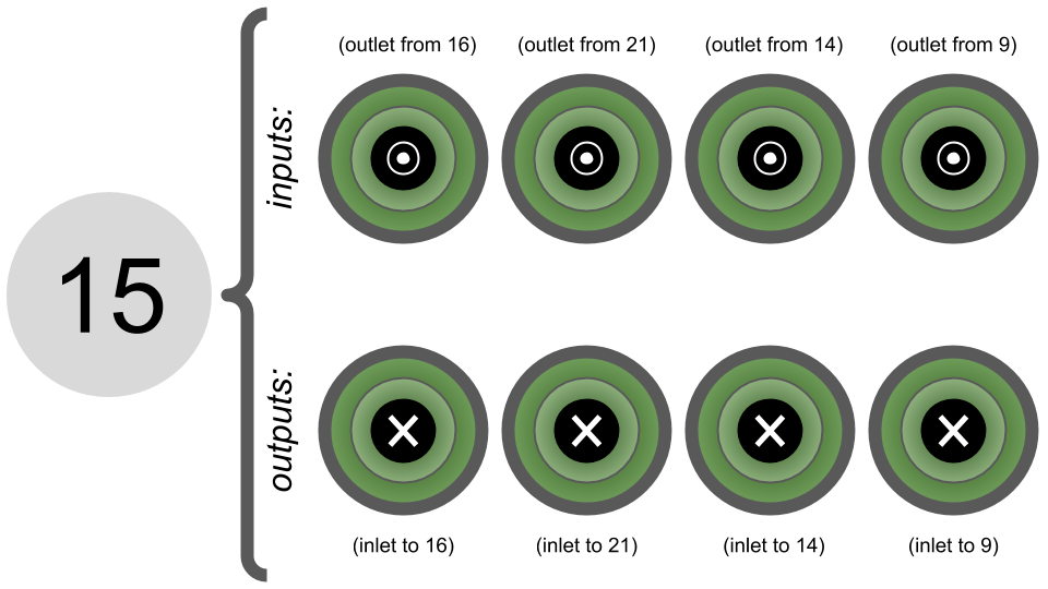 mesh node with constituent input outlets and output inlets