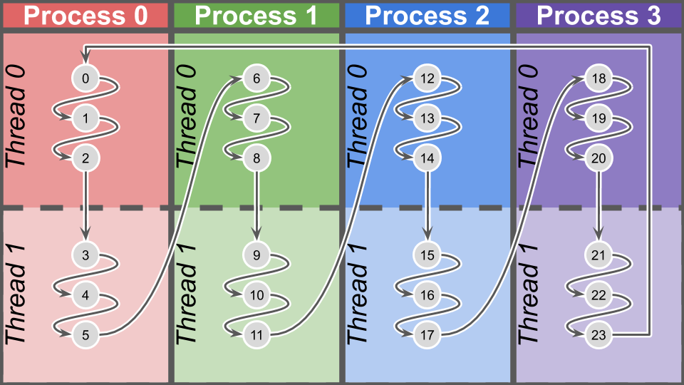 graph nodes assigned to threads and processes