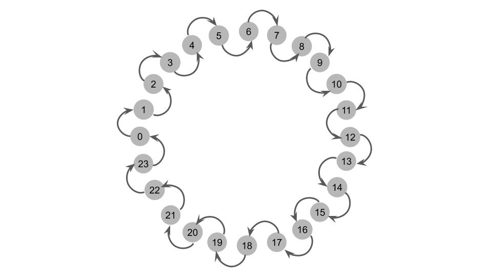 unidirectional ring graph