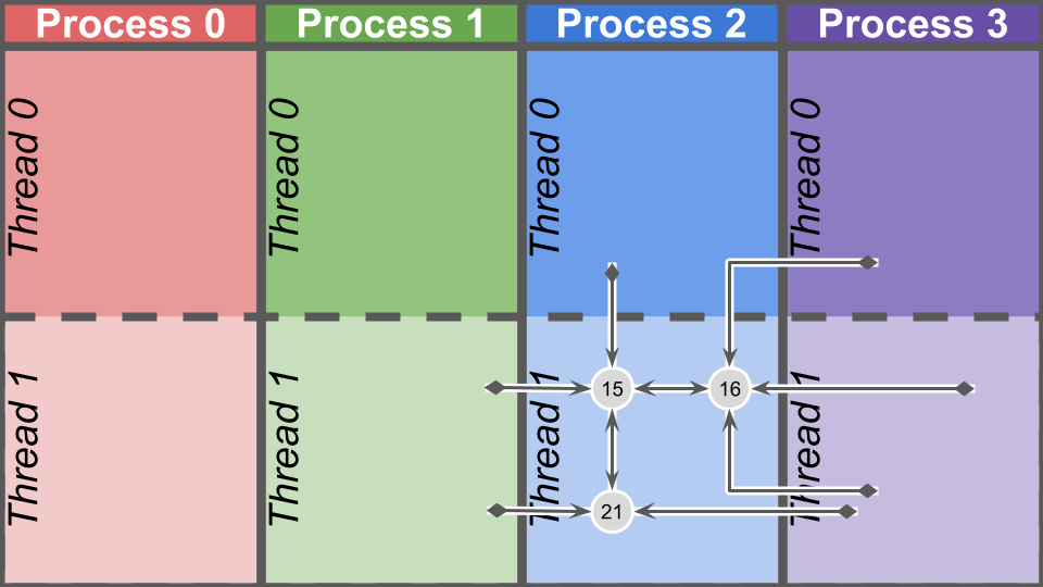 nodes within a particular thread on a particular process