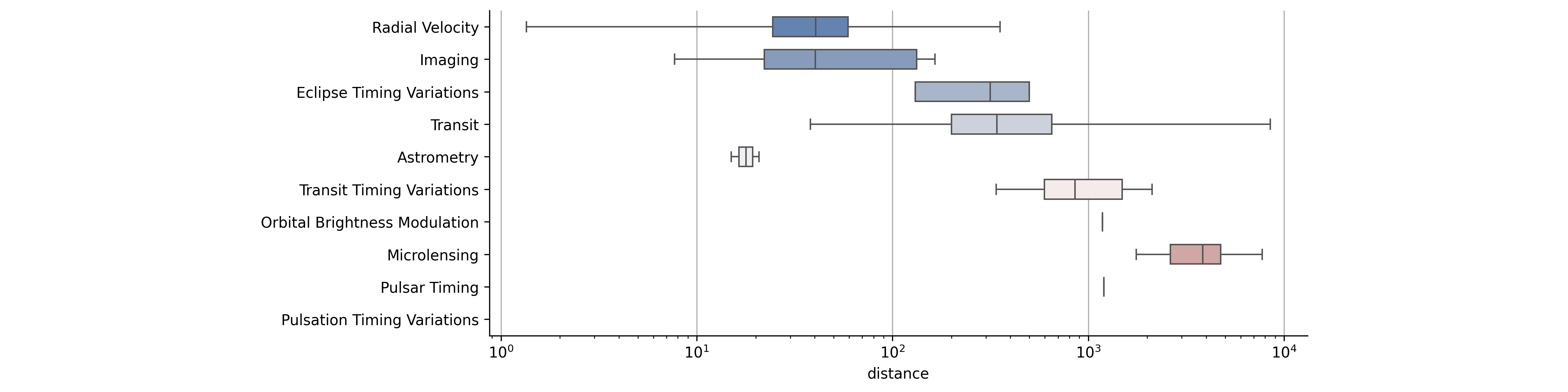 docs/assets/hue=method+palette=vlag+post=teed-set-xscale-log+viz=boxplot+x=distance+y=method+ext=_padded.png