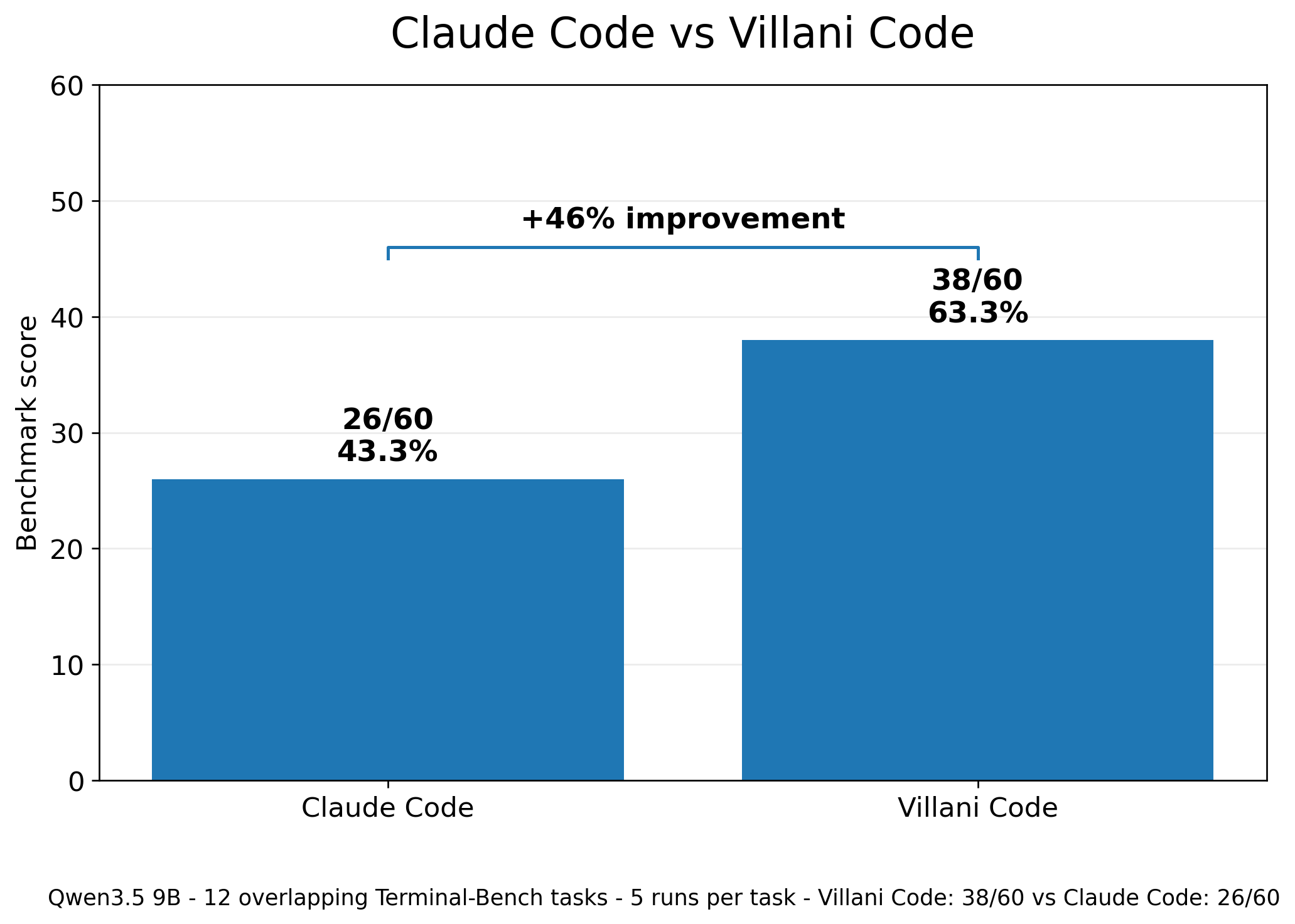 Claude Code vs Villani Code