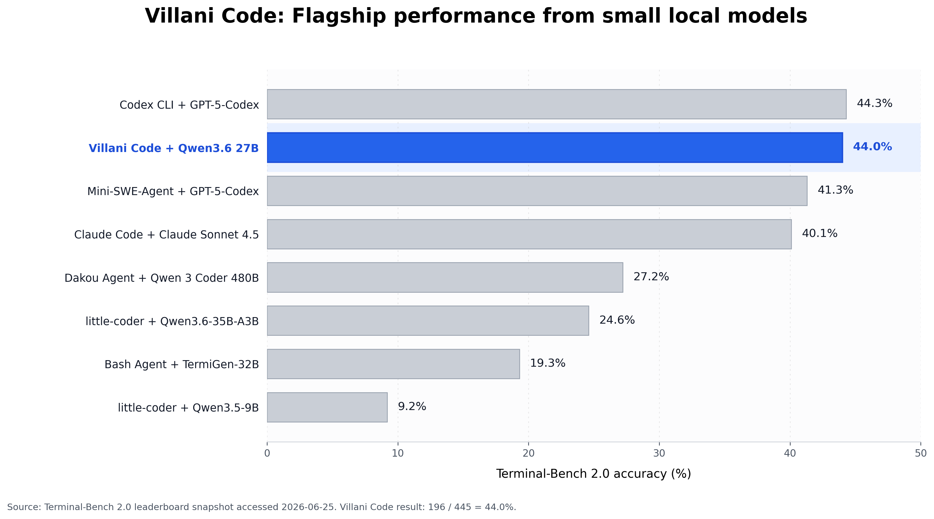 Villani Code: Flagship performance from small local models