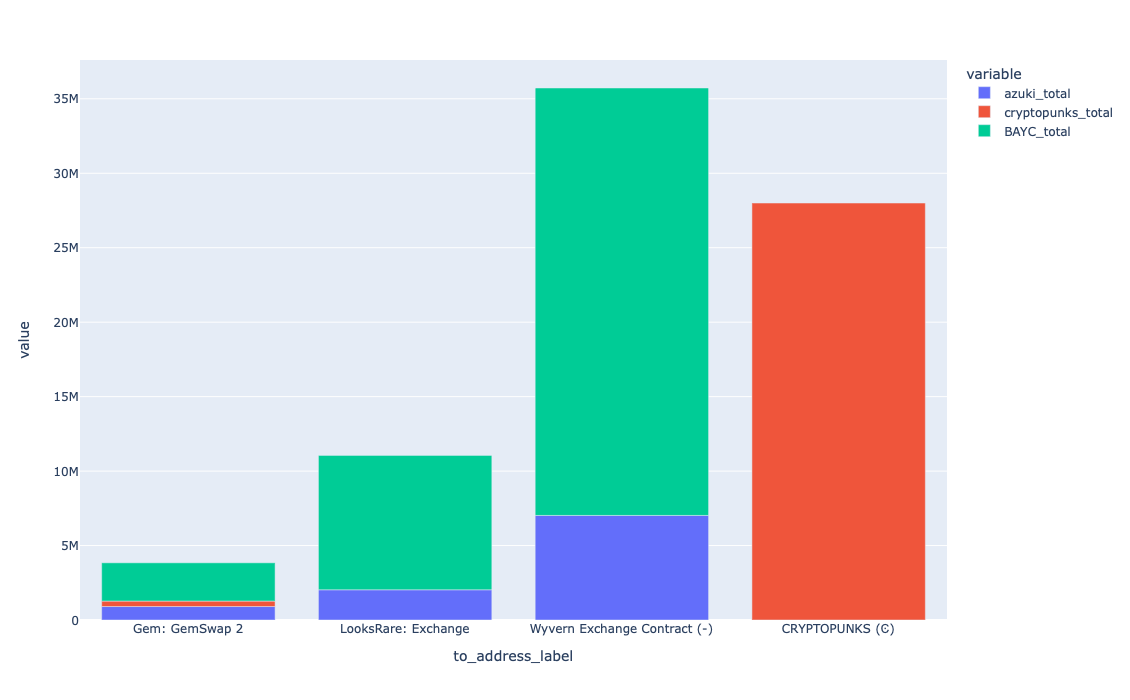 Comparing Collections performance