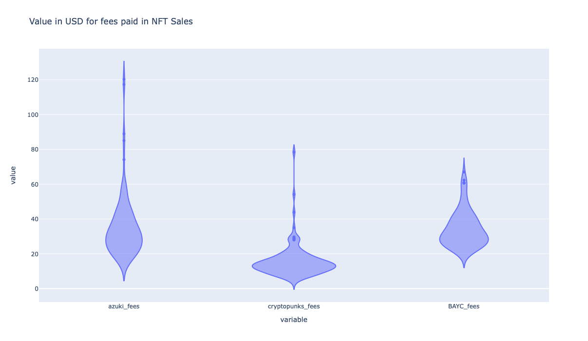 Fees Comparison