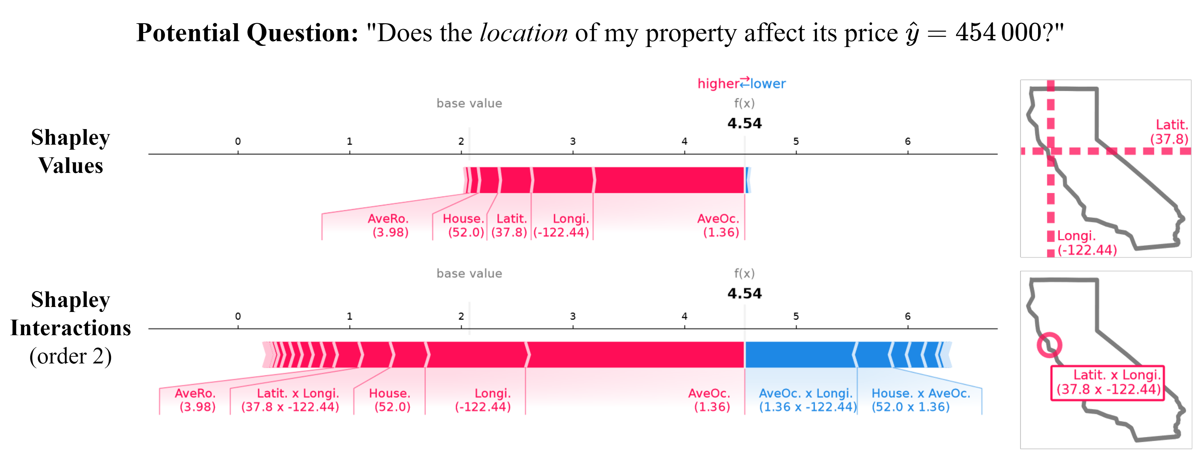 An example Force Plot for the California Housing Dataset with Shapley Interactions