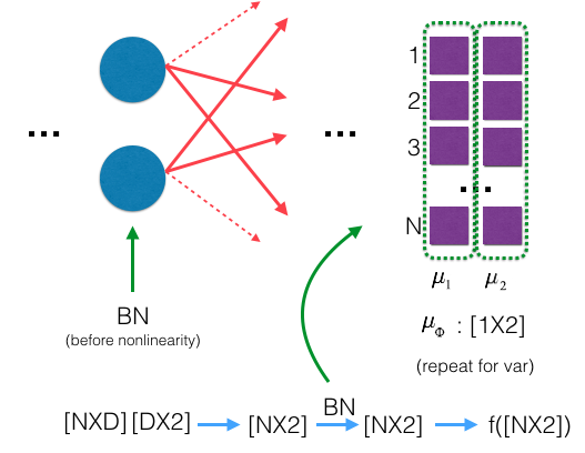An example of Batch normalization for 2 neurons in a single layer