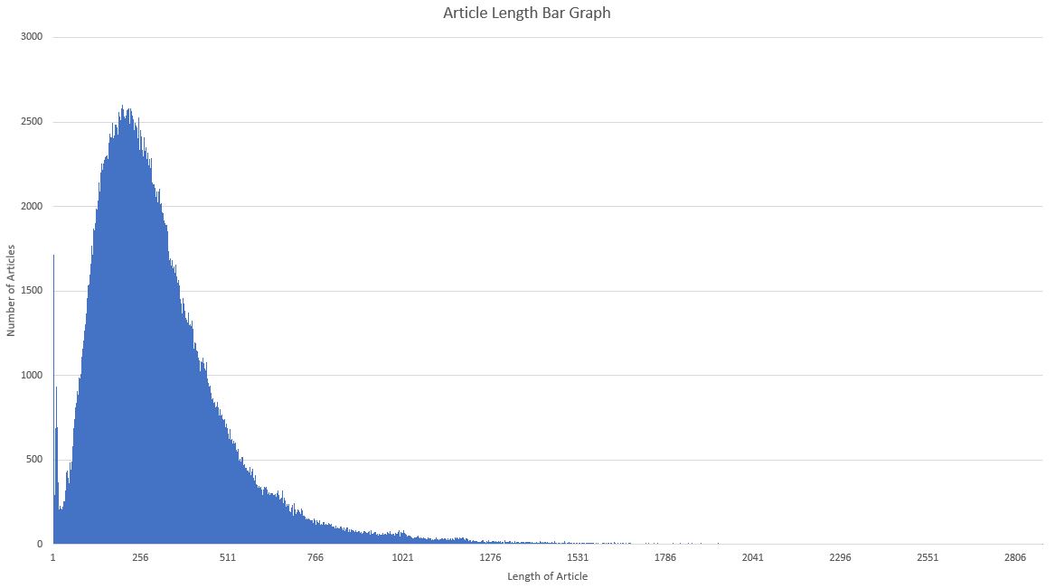 Length of Article Histogram