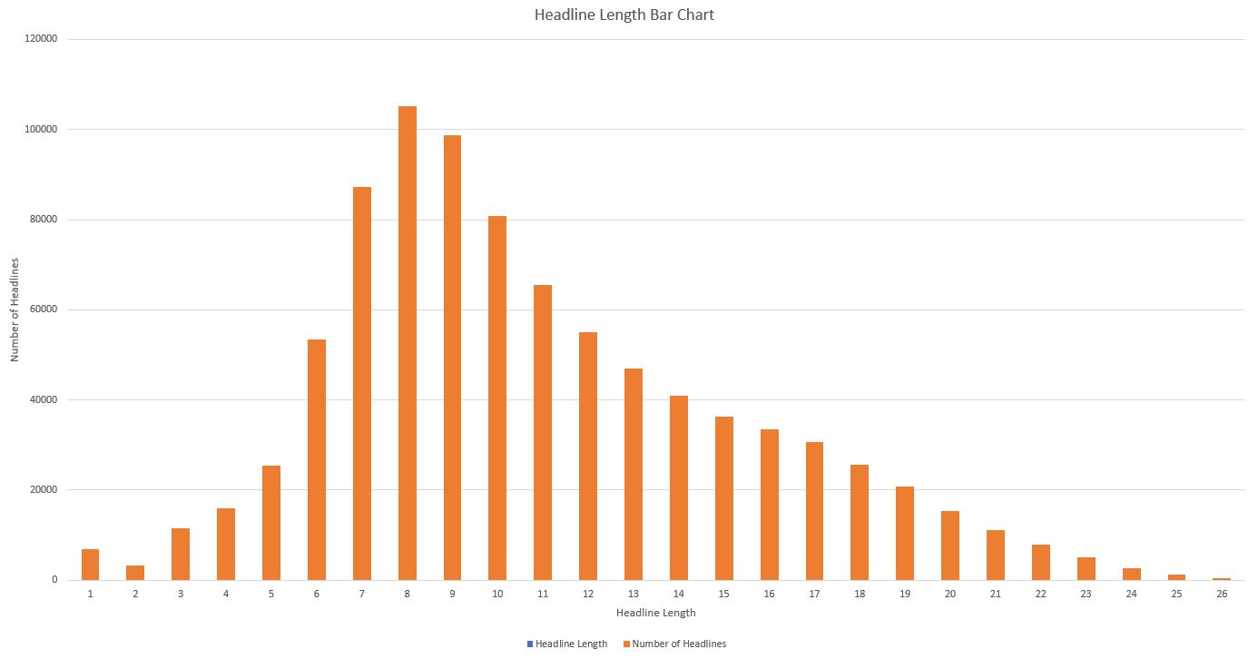 Length of Headline Histogram