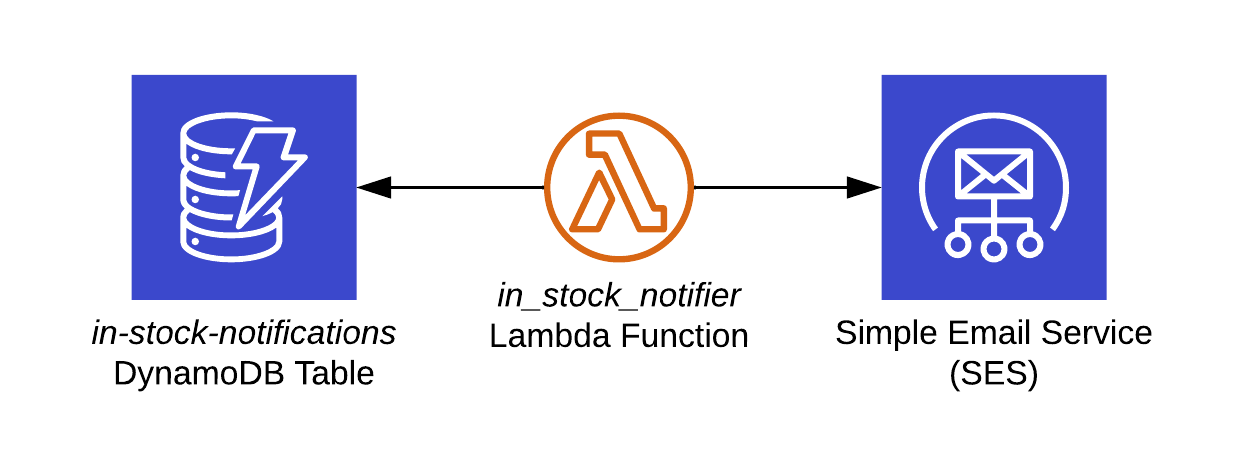 in-stock-notifier architecture