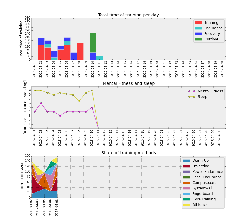 Sample plot