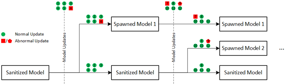 A model can branch into several other models if malicious or distinct data is seen.