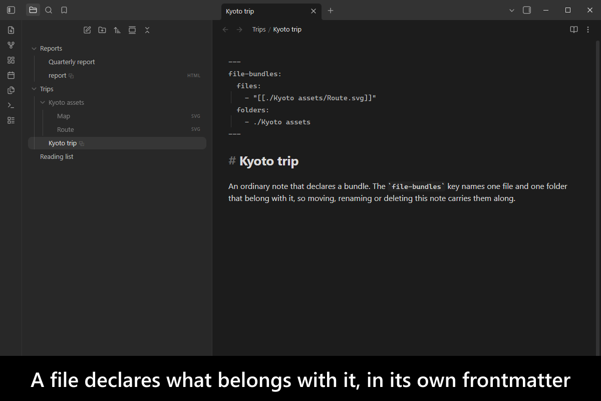 A file declares what belongs with it, in its own frontmatter