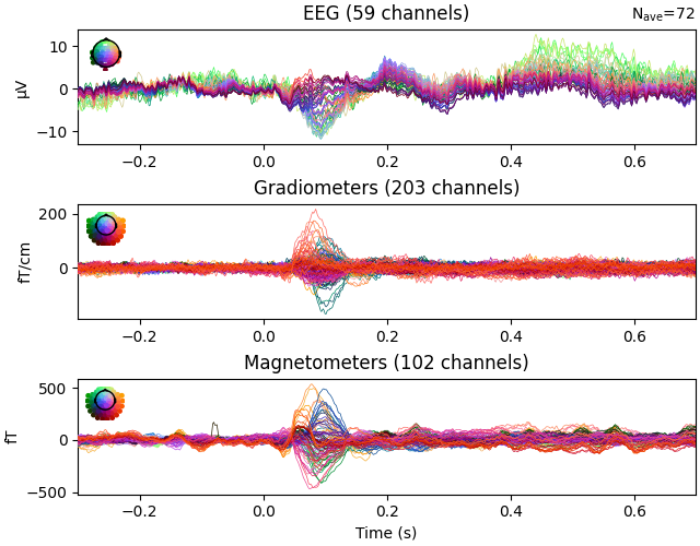 EEG (59 channels), Gradiometers (203 channels), Magnetometers (102 channels)