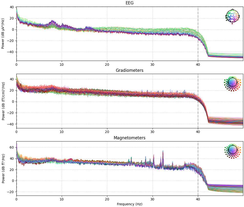 EEG, Gradiometers, Magnetometers