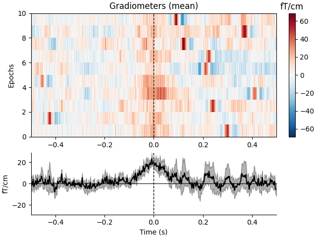 Gradiometers (mean), fT/cm