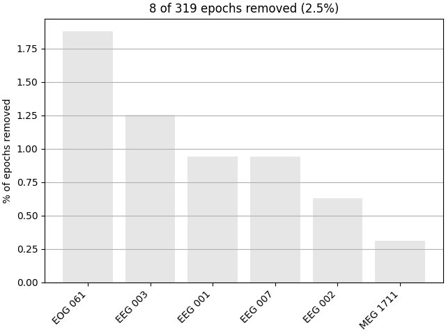 8 of 319 epochs removed (2.5%)