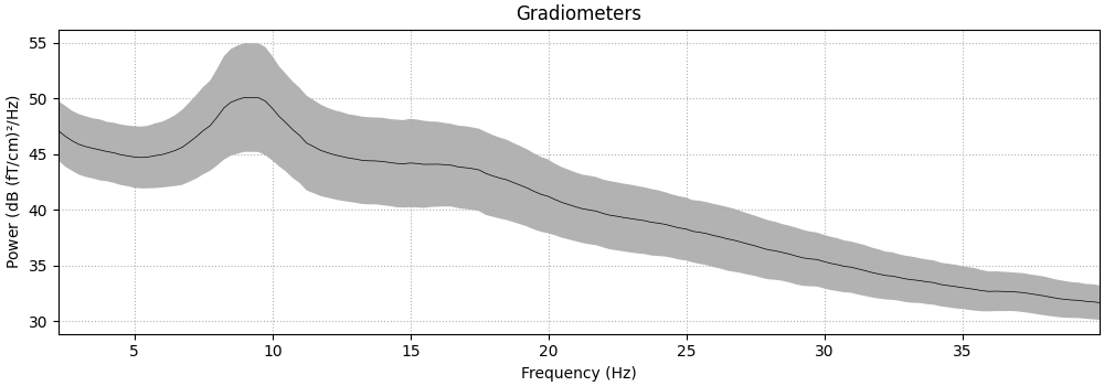 Gradiometers