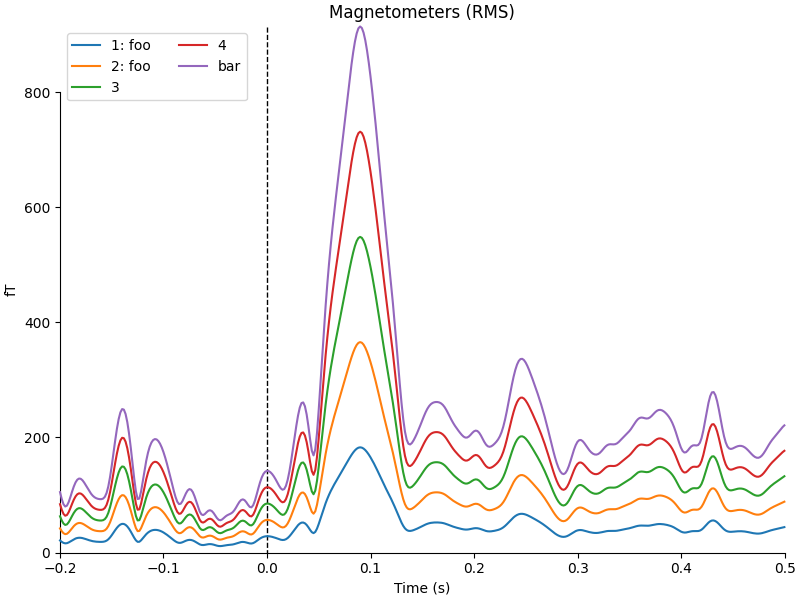 Magnetometers (RMS)