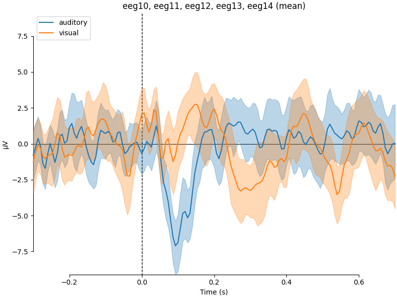 eeg10, eeg11, eeg12, eeg13, eeg14 (mean)