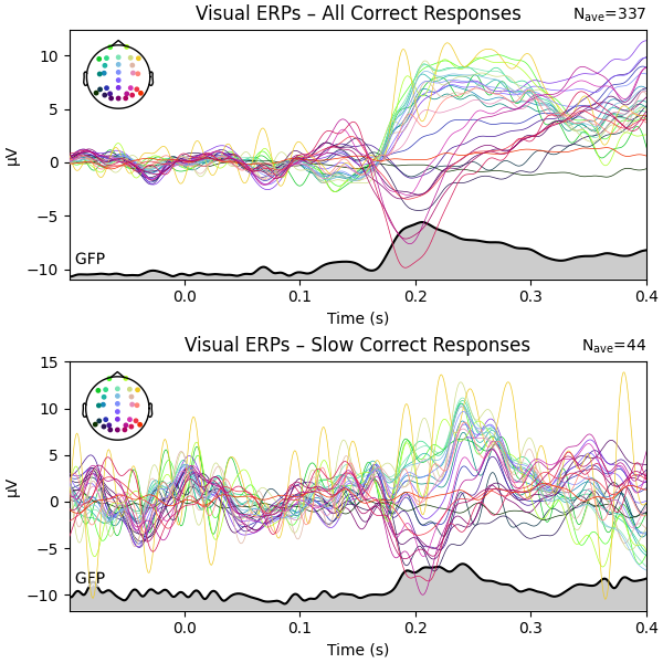 Visual ERPs – All Correct Responses, Visual ERPs – Slow Correct Responses