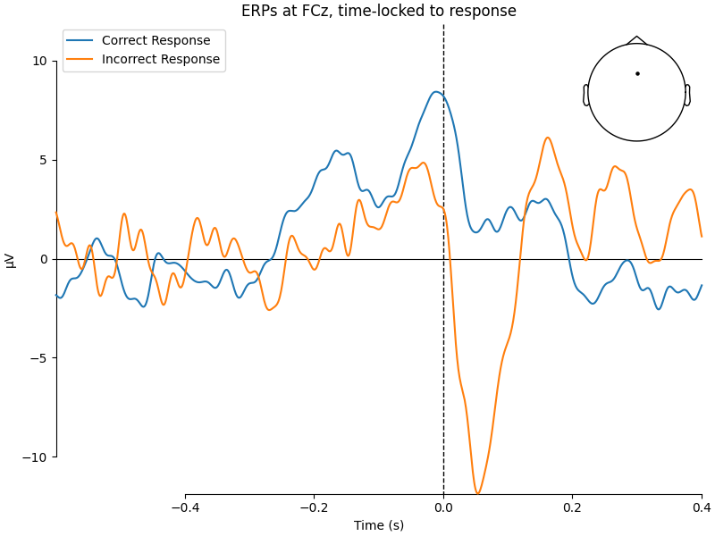 ERPs at FCz, time-locked to response